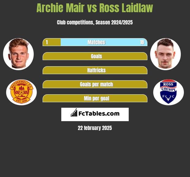 Archie Mair vs Ross Laidlaw h2h player stats