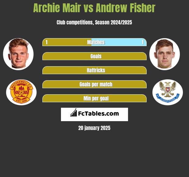 Archie Mair vs Andrew Fisher h2h player stats