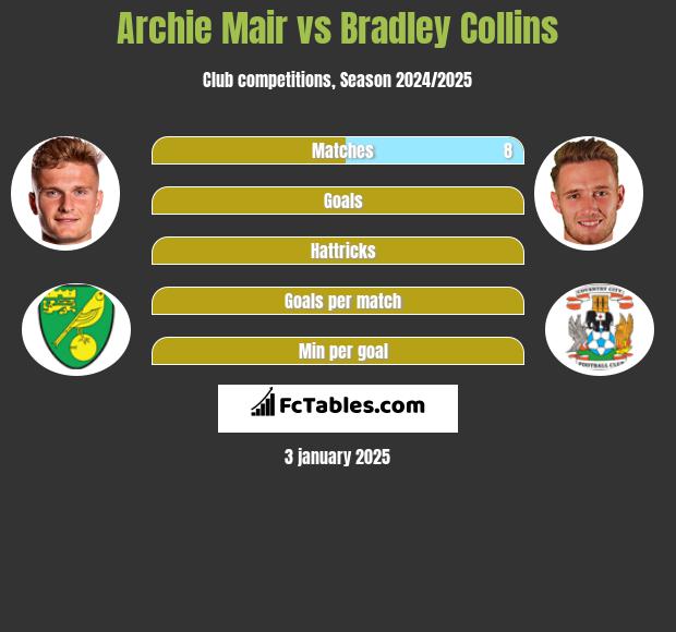 Archie Mair vs Bradley Collins h2h player stats