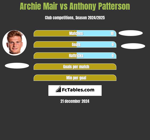 Archie Mair vs Anthony Patterson h2h player stats