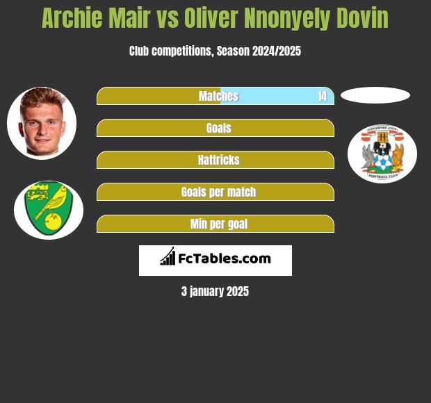 Archie Mair vs Oliver Nnonyely Dovin h2h player stats