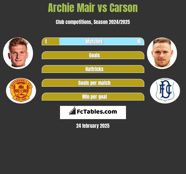 Archie Mair vs Carson h2h player stats