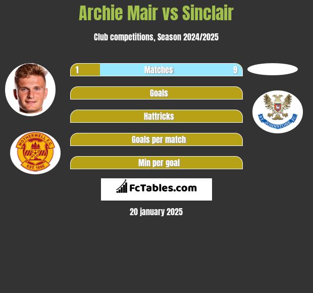 Archie Mair vs Sinclair h2h player stats