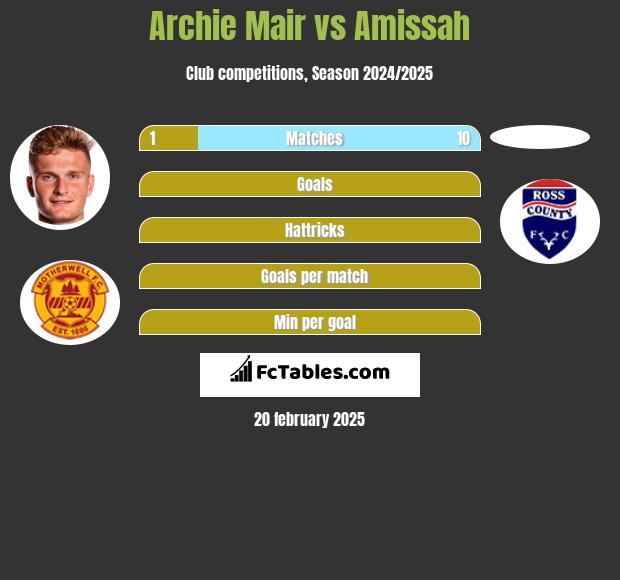 Archie Mair vs Amissah h2h player stats