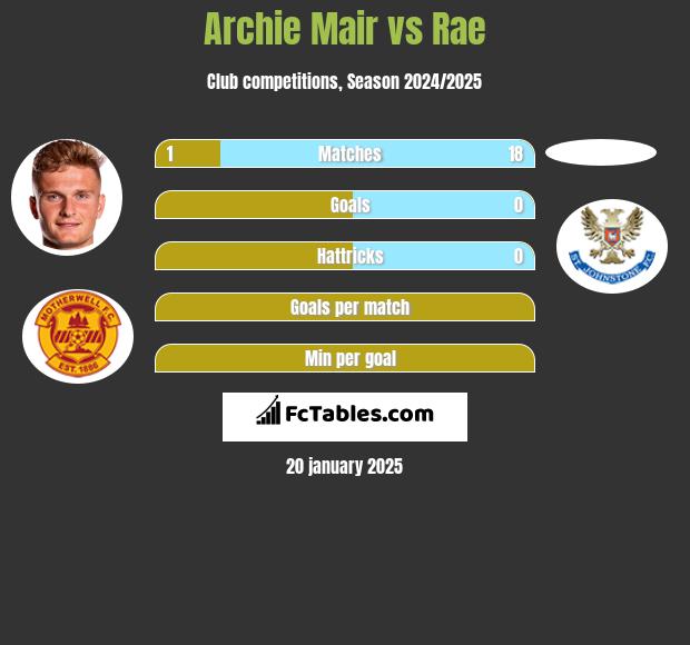 Archie Mair vs Rae h2h player stats