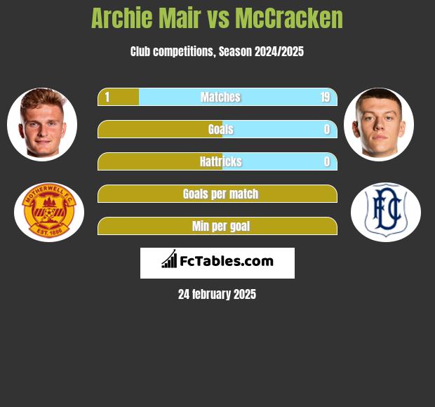 Archie Mair vs McCracken h2h player stats