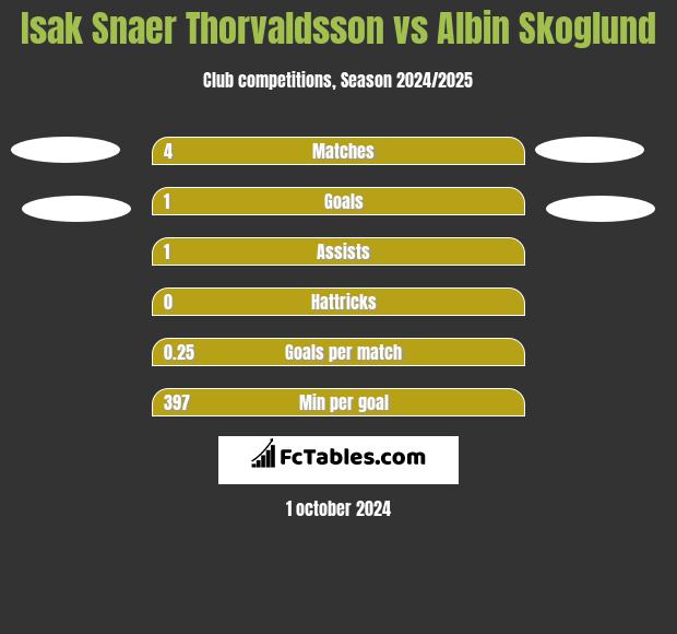 Isak Snaer Thorvaldsson vs Albin Skoglund h2h player stats