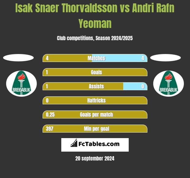 Isak Snaer Thorvaldsson vs Andri Rafn Yeoman h2h player stats