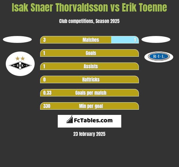 Isak Snaer Thorvaldsson vs Erik Toenne h2h player stats