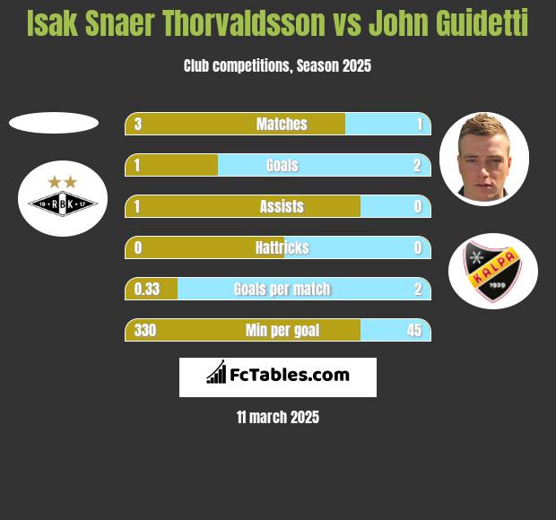 Isak Snaer Thorvaldsson vs John Guidetti h2h player stats