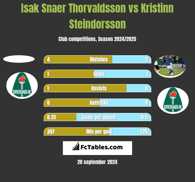 Isak Snaer Thorvaldsson vs Kristinn Steindorsson h2h player stats