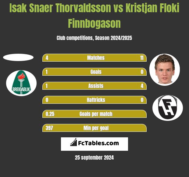 Isak Snaer Thorvaldsson vs Kristjan Floki Finnbogason h2h player stats