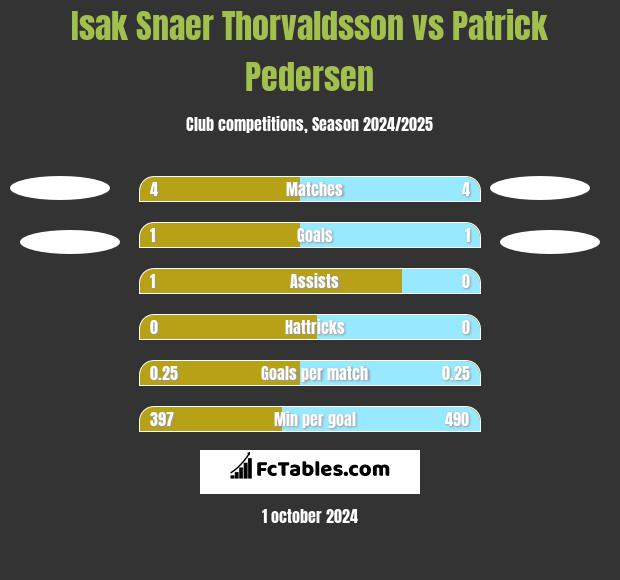 Isak Snaer Thorvaldsson vs Patrick Pedersen h2h player stats