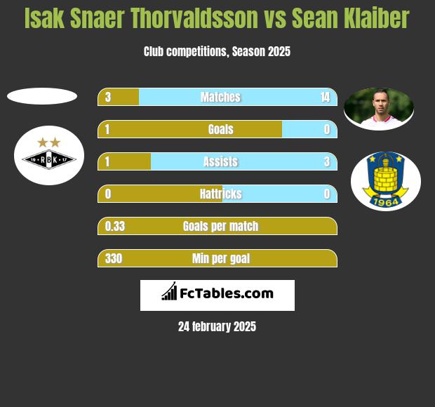 Isak Snaer Thorvaldsson vs Sean Klaiber h2h player stats