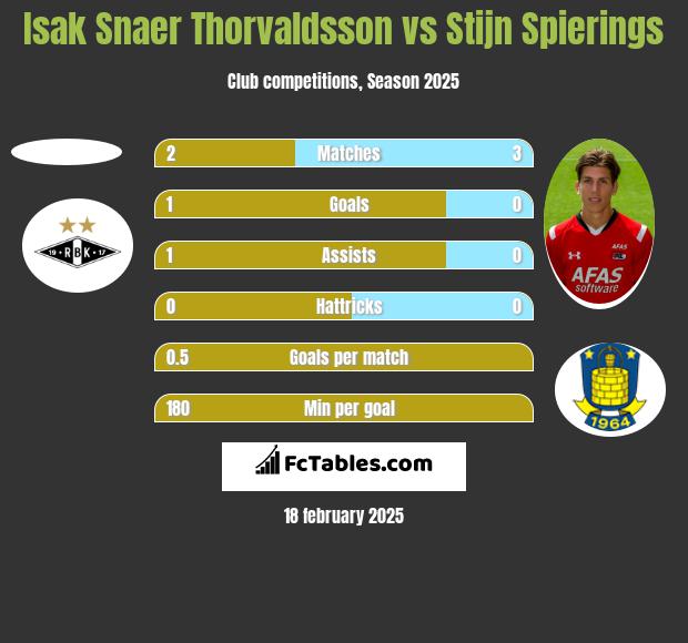 Isak Snaer Thorvaldsson vs Stijn Spierings h2h player stats