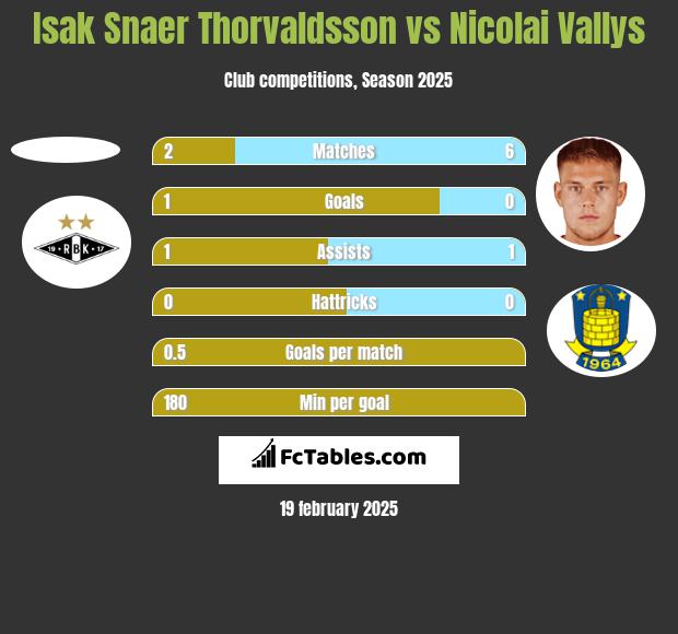 Isak Snaer Thorvaldsson vs Nicolai Vallys h2h player stats