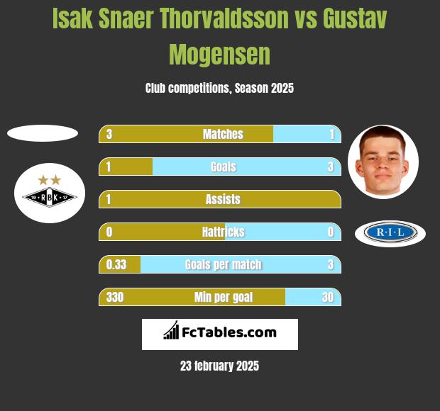 Isak Snaer Thorvaldsson vs Gustav Mogensen h2h player stats