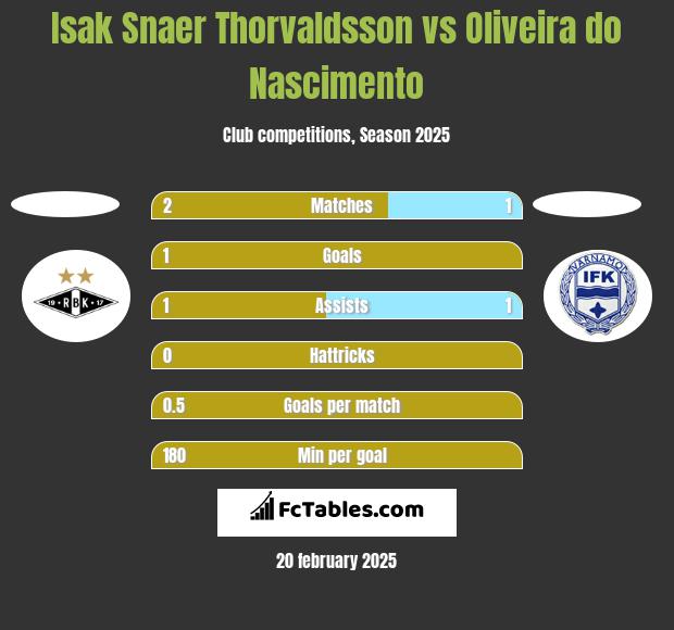 Isak Snaer Thorvaldsson vs Oliveira do Nascimento h2h player stats