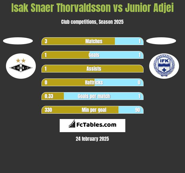 Isak Snaer Thorvaldsson vs Junior Adjei h2h player stats