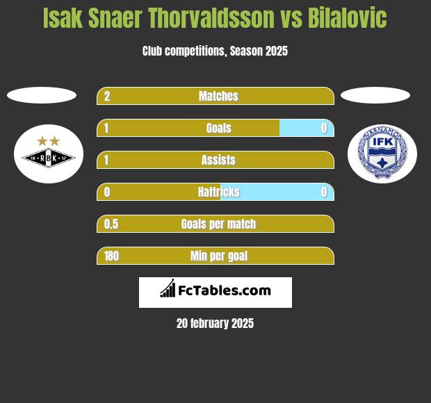 Isak Snaer Thorvaldsson vs Bilalovic h2h player stats