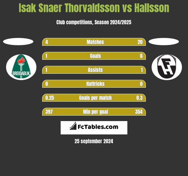 Isak Snaer Thorvaldsson vs Hallsson h2h player stats