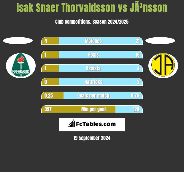 Isak Snaer Thorvaldsson vs JÃ³nsson h2h player stats