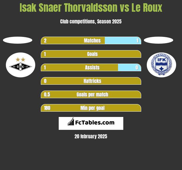 Isak Snaer Thorvaldsson vs Le Roux h2h player stats