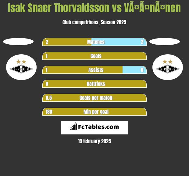 Isak Snaer Thorvaldsson vs VÃ¤Ã¤nÃ¤nen h2h player stats