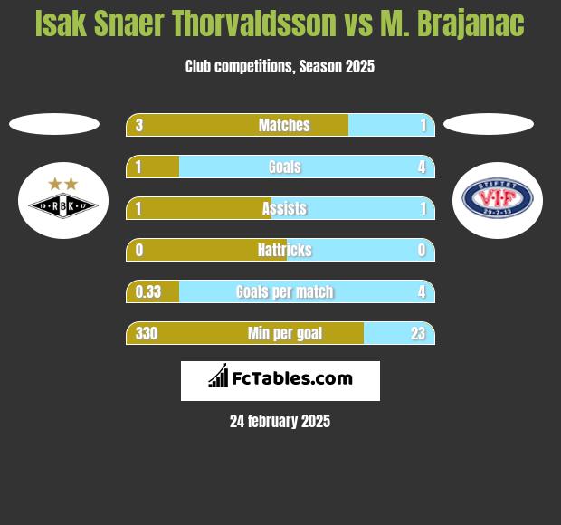 Isak Snaer Thorvaldsson vs M. Brajanac h2h player stats