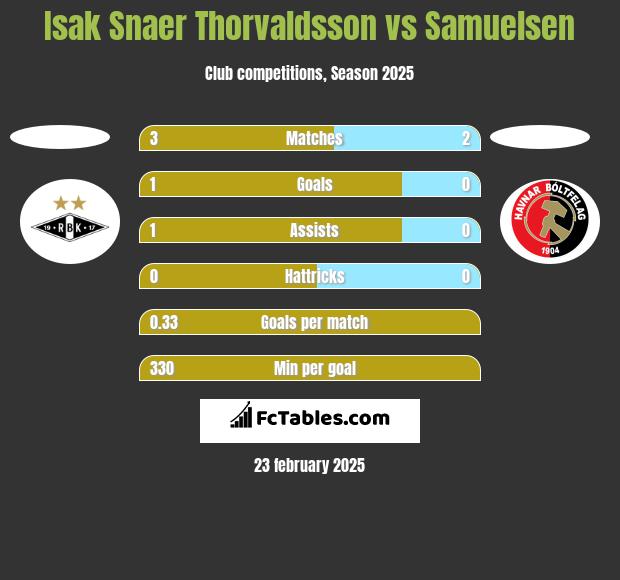 Isak Snaer Thorvaldsson vs Samuelsen h2h player stats