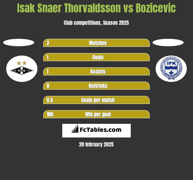 Isak Snaer Thorvaldsson vs Bozicevic h2h player stats