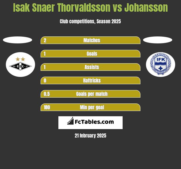 Isak Snaer Thorvaldsson vs Johansson h2h player stats