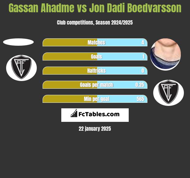 Gassan Ahadme vs Jon Dadi Boedvarsson h2h player stats