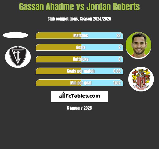 Gassan Ahadme vs Jordan Roberts h2h player stats