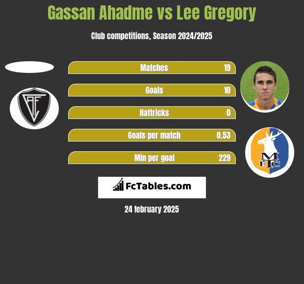 Gassan Ahadme vs Lee Gregory h2h player stats