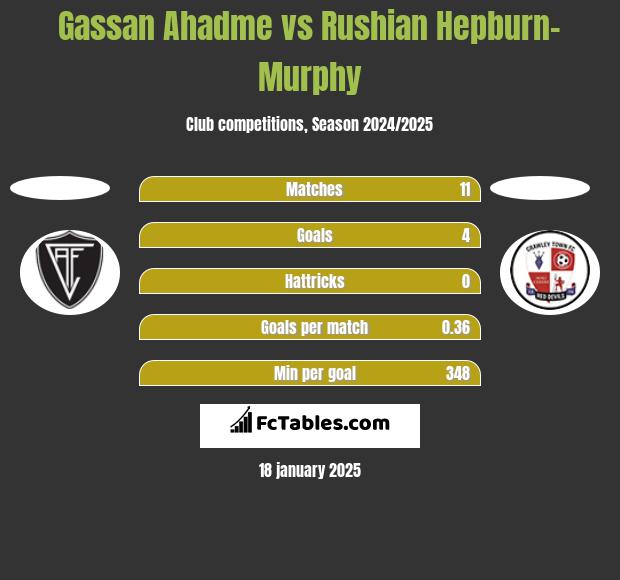 Gassan Ahadme vs Rushian Hepburn-Murphy h2h player stats