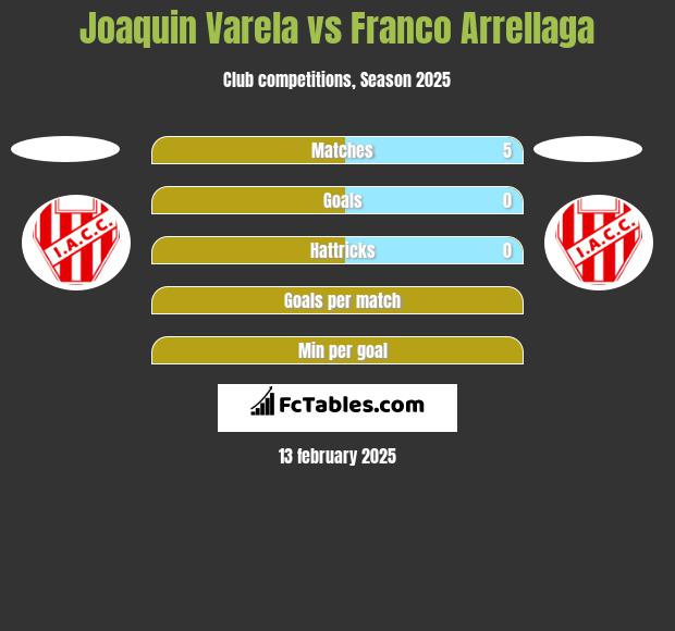 Joaquin Varela vs Franco Arrellaga h2h player stats