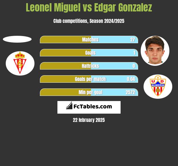 Leonel Miguel vs Edgar Gonzalez h2h player stats