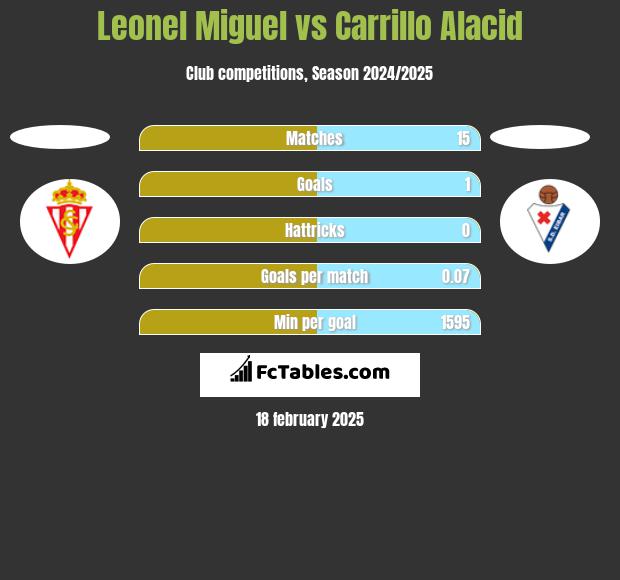 Leonel Miguel vs Carrillo Alacid h2h player stats