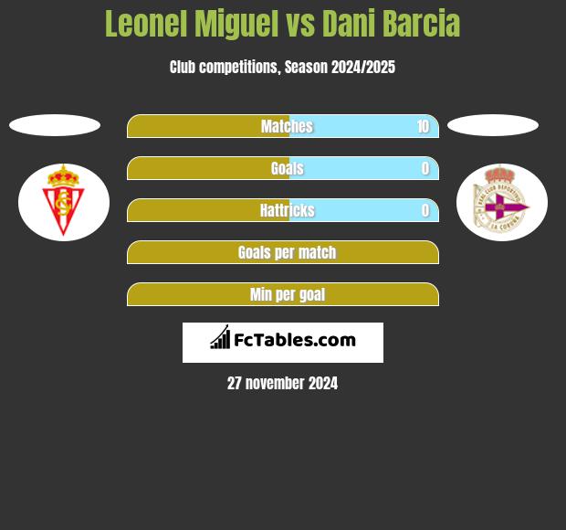 Leonel Miguel vs Dani Barcia h2h player stats