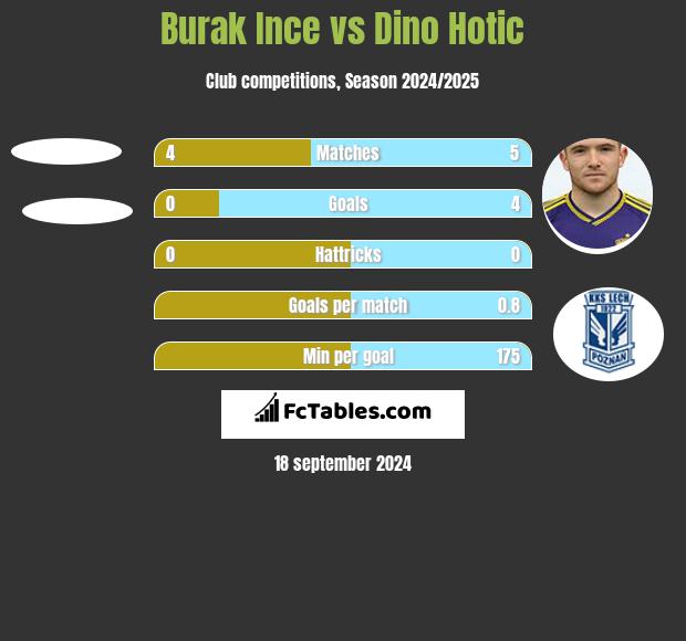 Burak Ince vs Dino Hotic h2h player stats