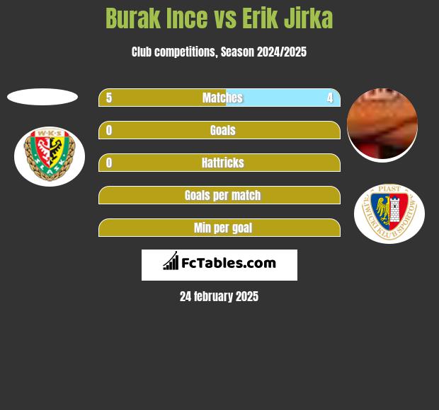 Burak Ince vs Erik Jirka h2h player stats