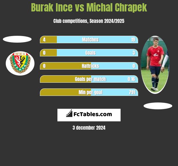 Burak Ince vs Michał Chrapek h2h player stats