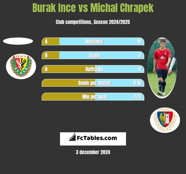 Burak Ince vs Michal Chrapek h2h player stats