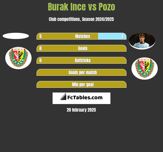 Burak Ince vs Pozo h2h player stats