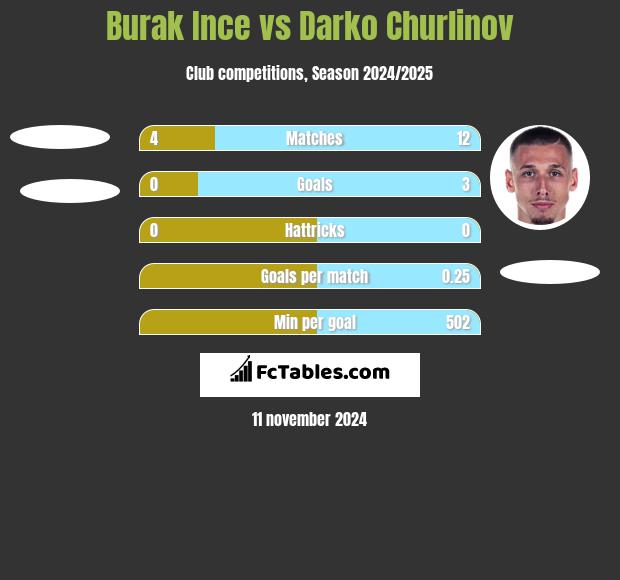 Burak Ince vs Darko Churlinov h2h player stats