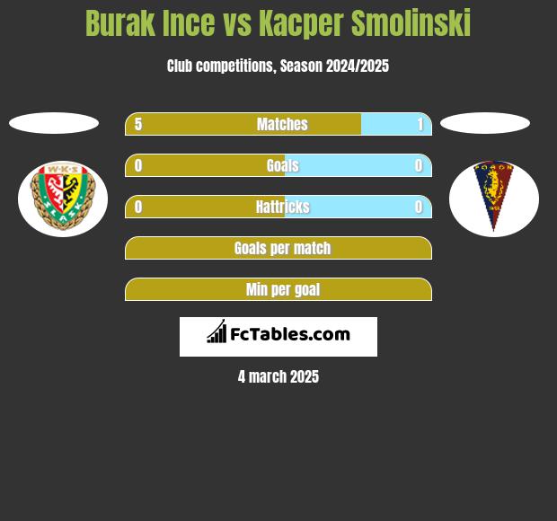 Burak Ince vs Kacper Smolinski h2h player stats