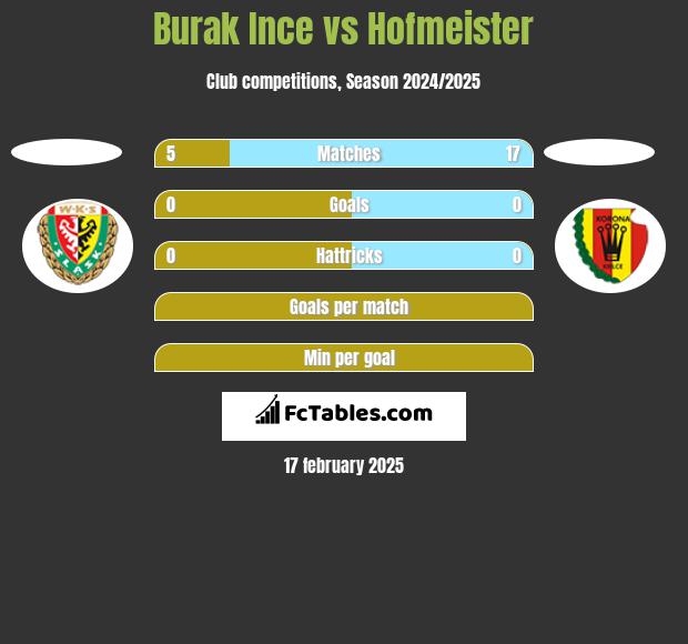 Burak Ince vs Hofmeister h2h player stats