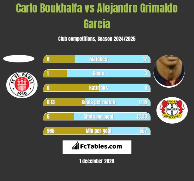 Carlo Boukhalfa vs Alejandro Grimaldo Garcia h2h player stats