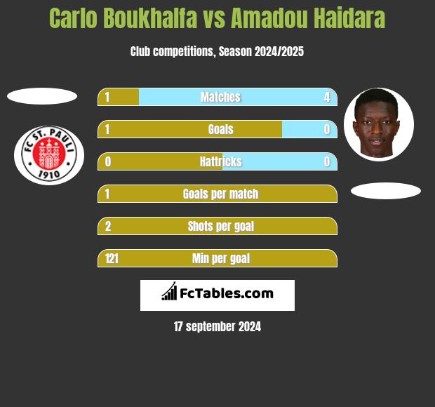 Carlo Boukhalfa vs Amadou Haidara h2h player stats